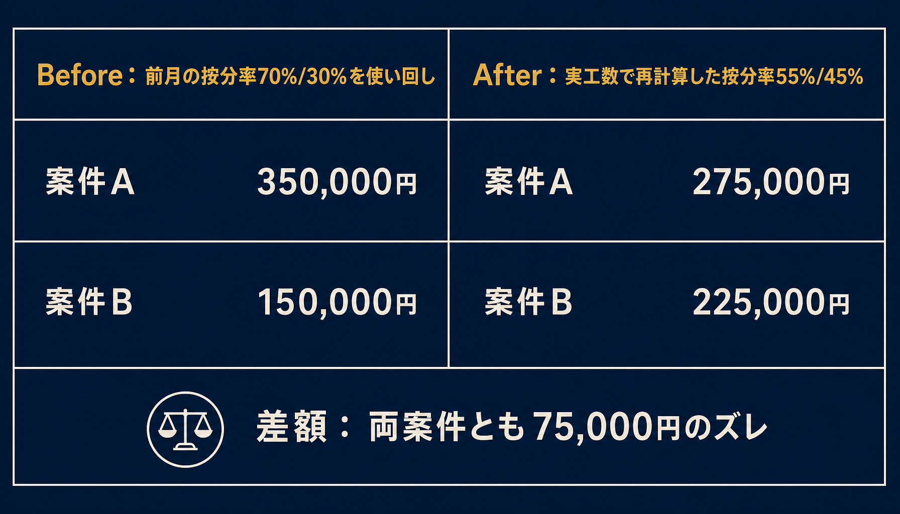 按分率の使い回しによる配賦ミスのbefore/after比較図