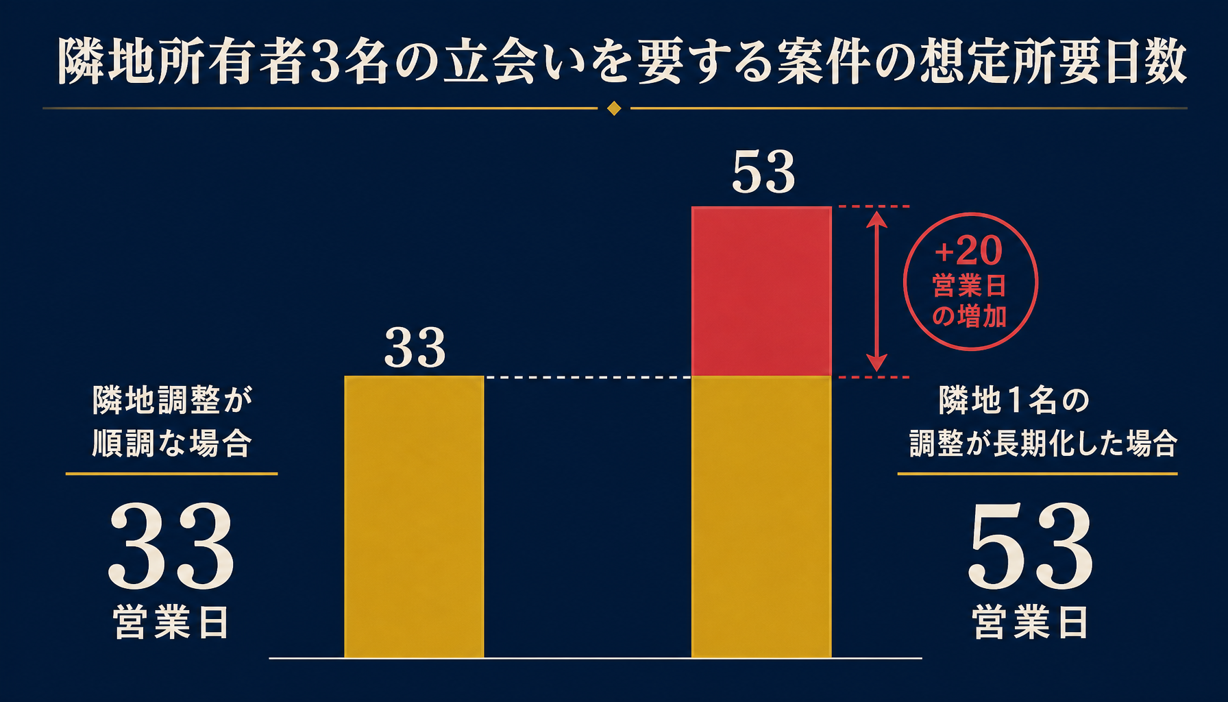 想定所要日数33営業日から、隣地所有者1名の調整長期化により53営業日へ伸びる様子を示す棒グラフ