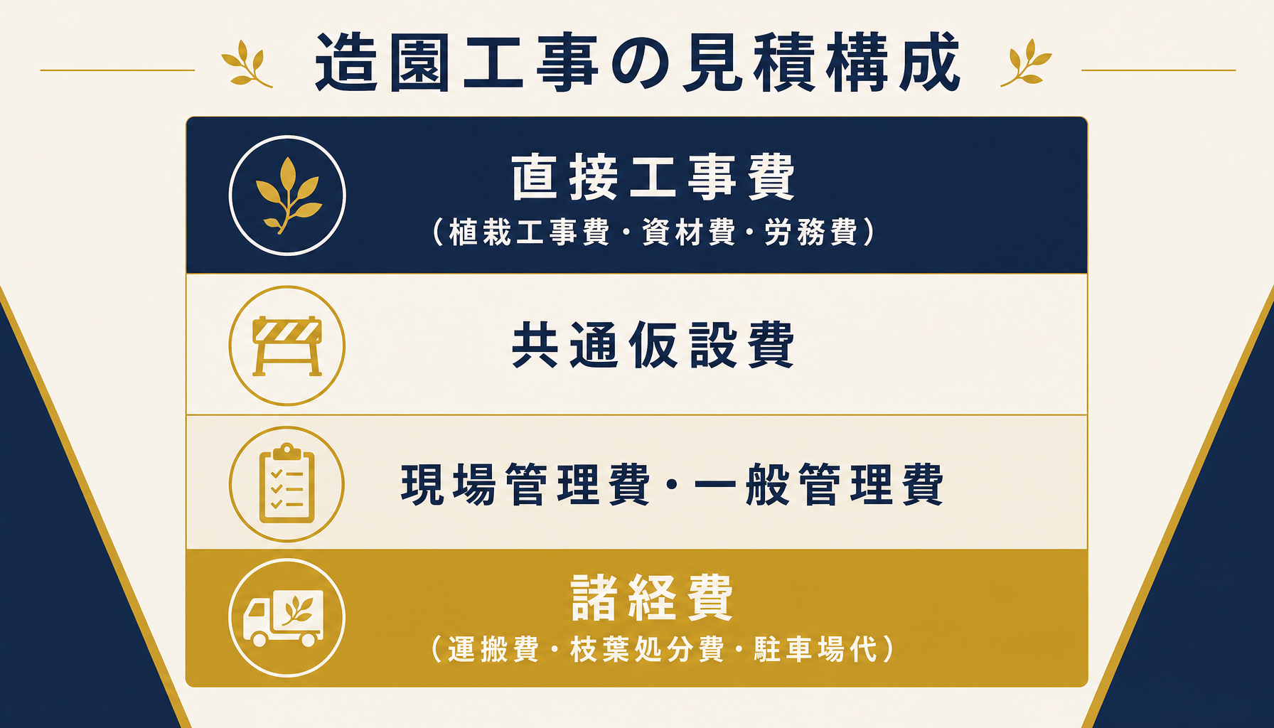 造園工事の見積構成（直接工事費・共通仮設費・現場管理費・諸経費）を図解したインフォグラフィック