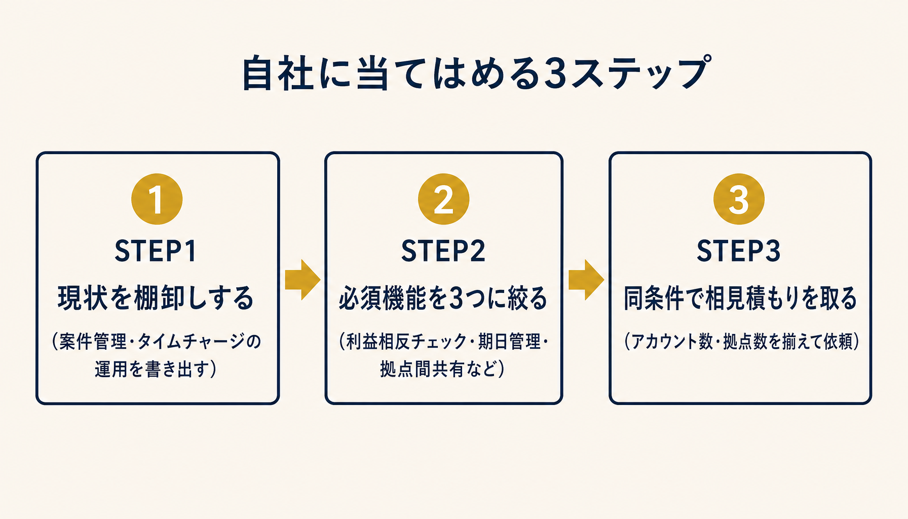 案件管理システムを自社に当てはめて選ぶための3ステップ（現状棚卸し、機能の優先順位付け、相見積もり）を示すフロー図
