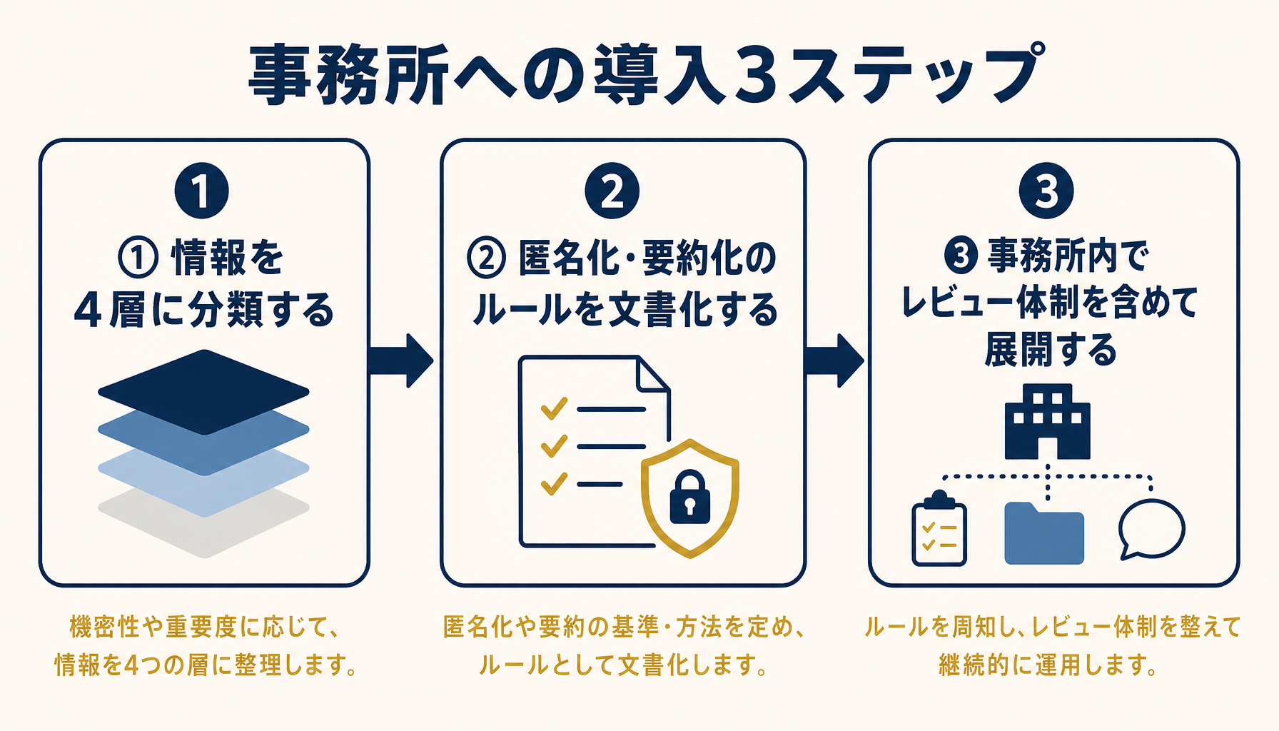 事務所への導入3ステップ（情報分類・匿名化ルール・事務所内展開）を示すロードマップ図