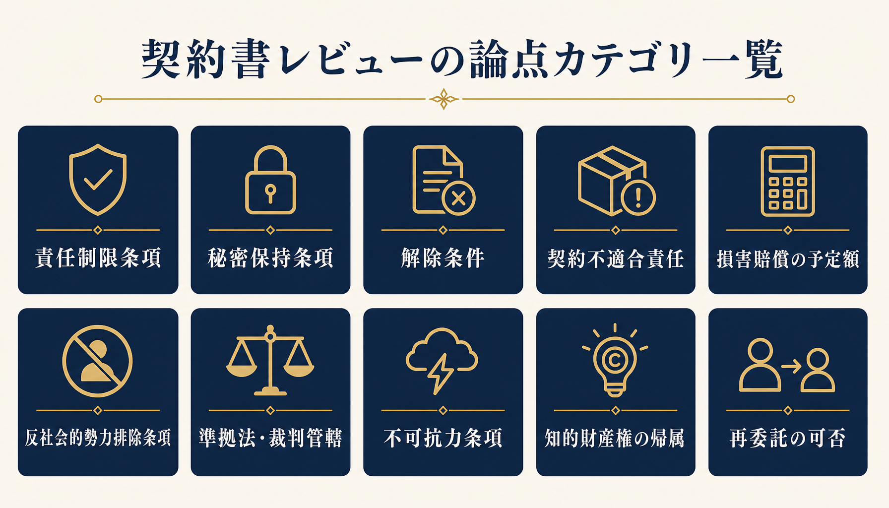 契約書レビューの論点カテゴリ一覧を示すインフォグラフィック。責任制限・秘密保持・解除条件・契約不適合責任・損害賠償・反社条項・準拠法/裁判管轄・不可抗力・知的財産権・再委託の10カテゴリを列挙する。