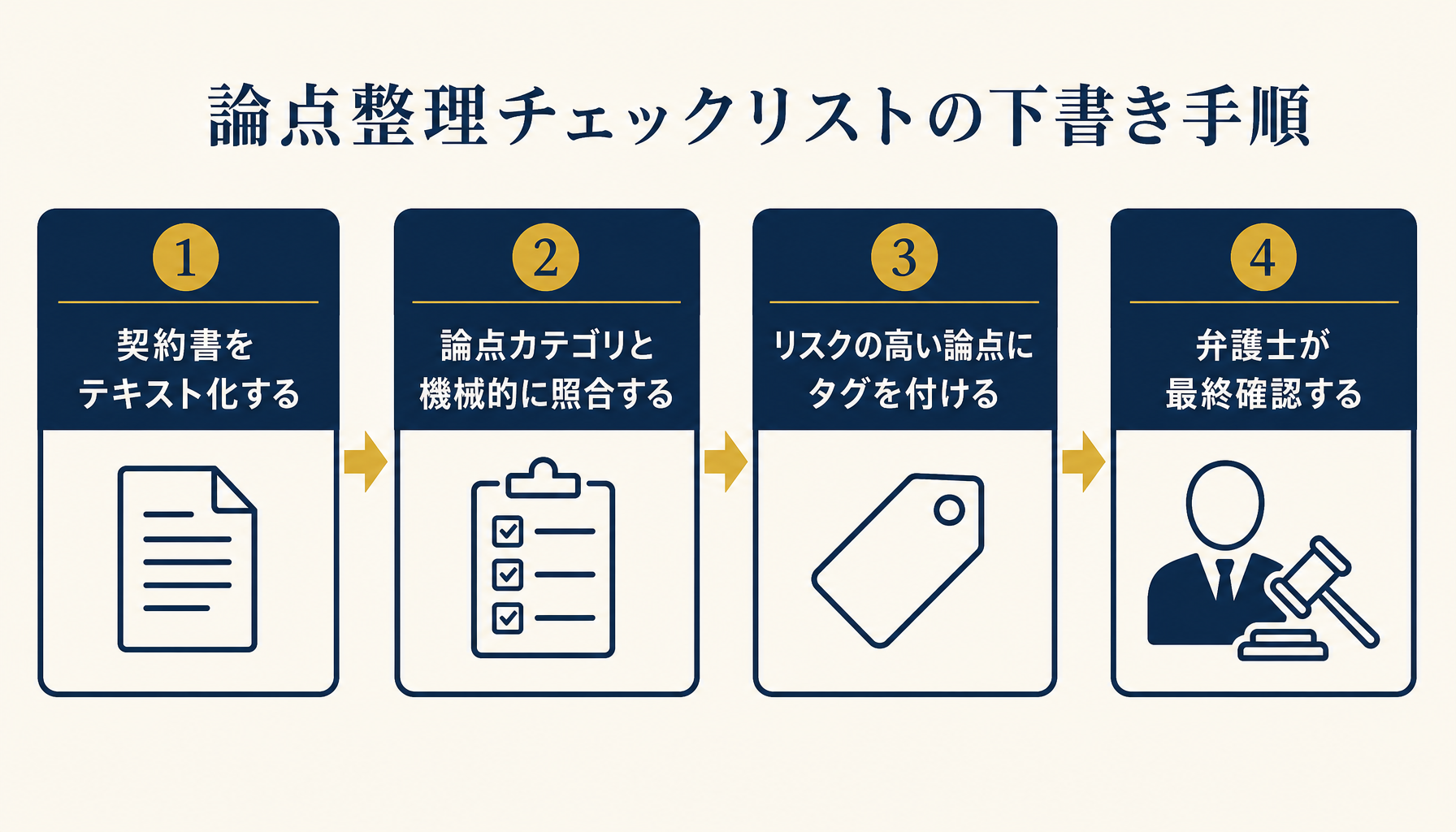 契約書テキスト化から弁護士の最終確認までの論点整理4段階ワークフロー図。