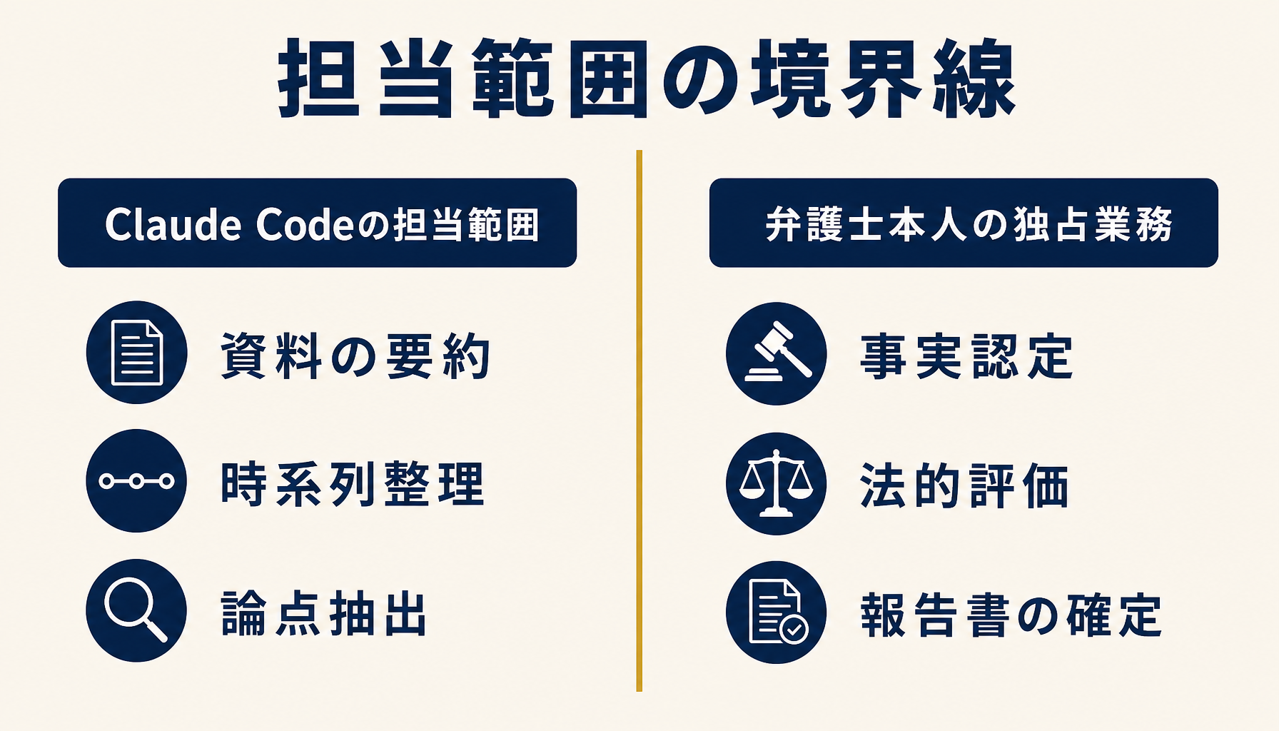 Claude Codeの担当範囲と弁護士本人の独占業務範囲を分けて示すインフォグラフィック