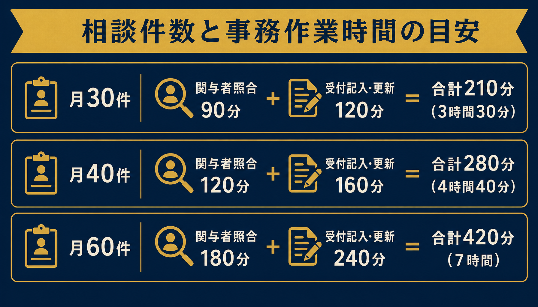 相談件数と事務作業時間の目安を示すインフォグラフィック