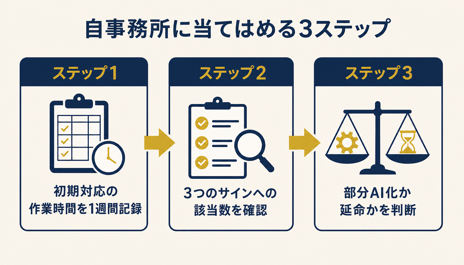 自事務所に当てはめる3ステップフローを示すインフォグラフィック