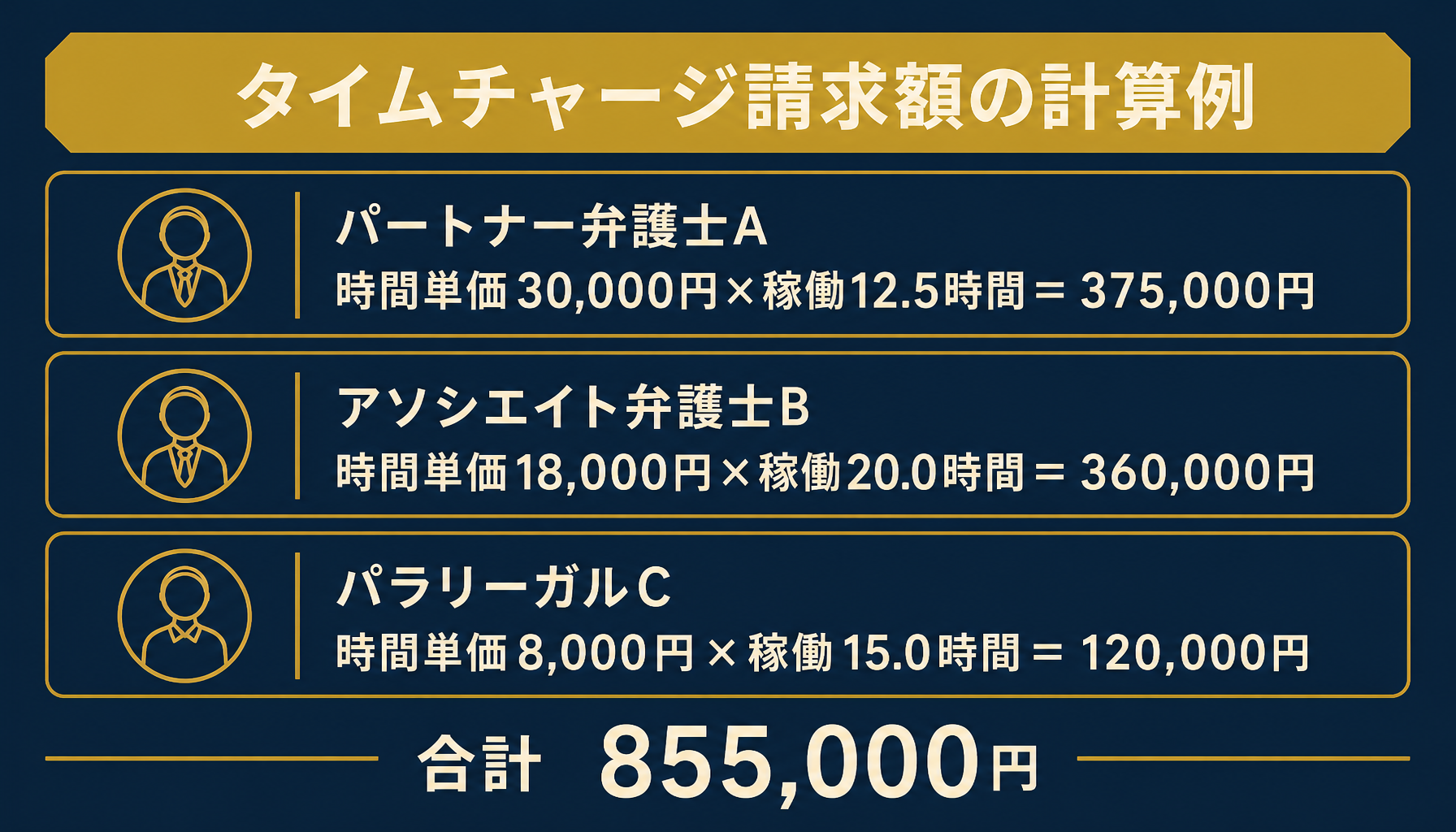 時間単価×稼働時間の計算例を担当者別に示すインフォグラフィック