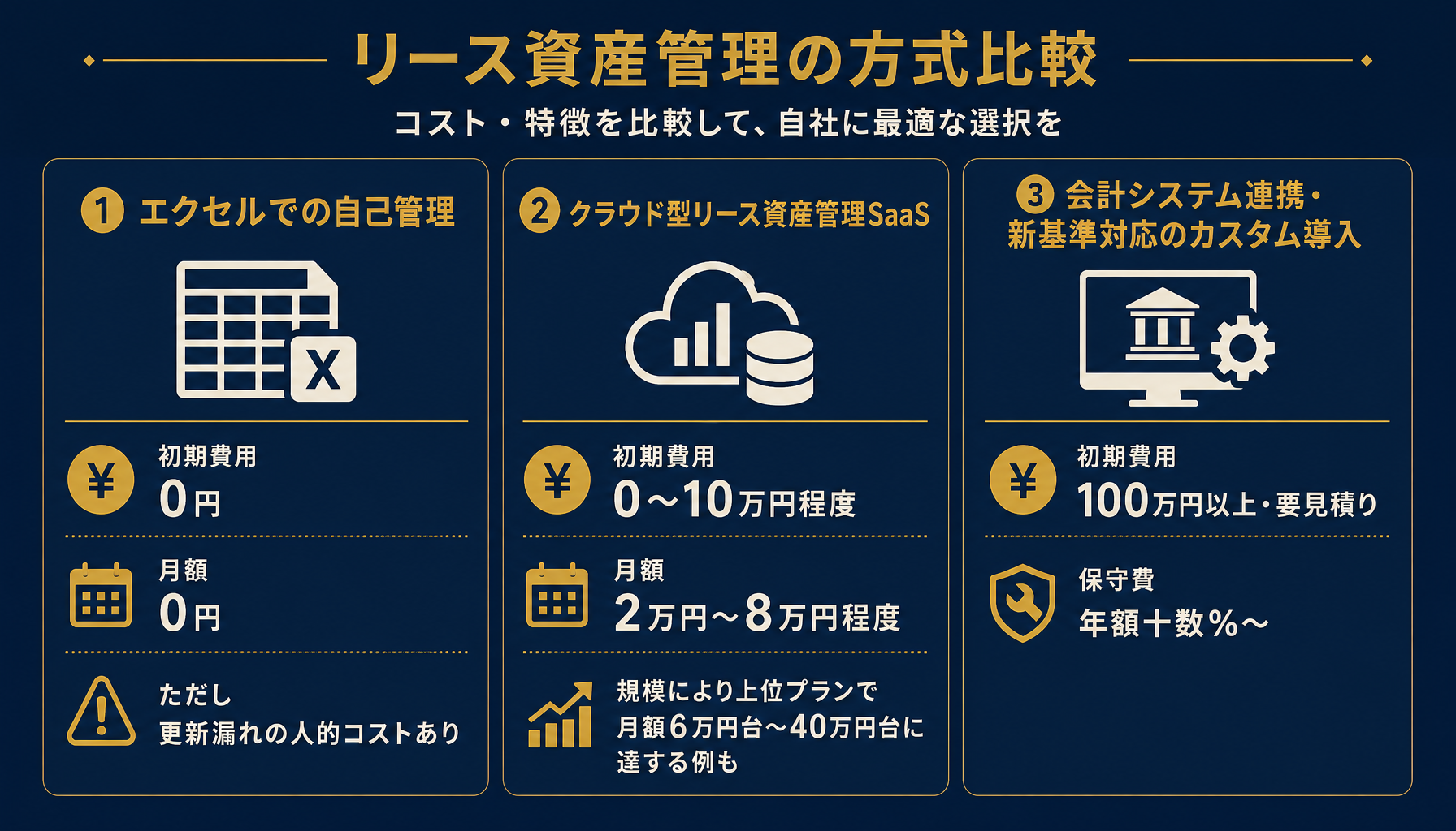 リース管理システムの費用3タイプ比較インフォグラフィック