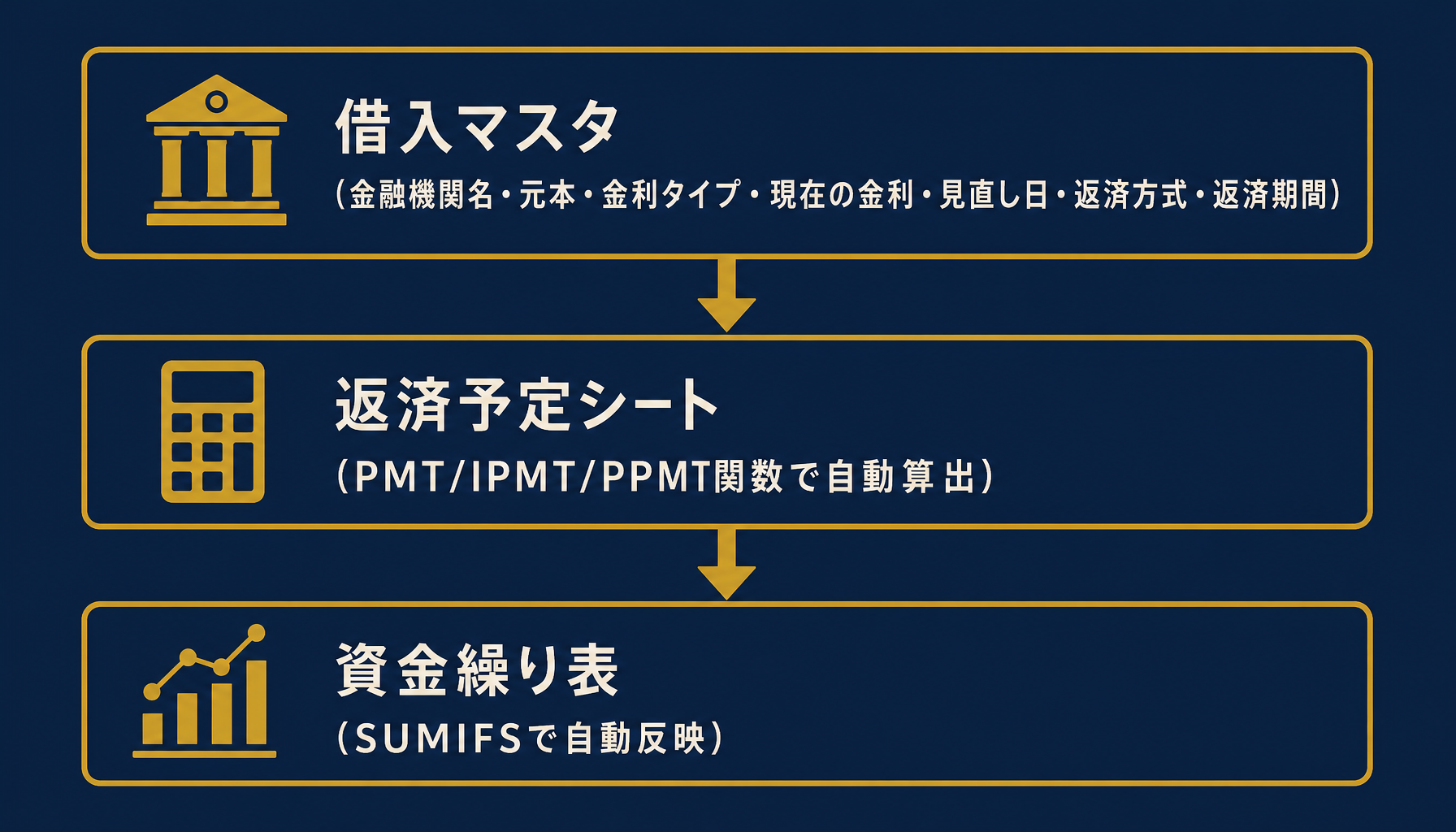 借入マスタと返済予定シートの分離設計を示すインフォグラフィック