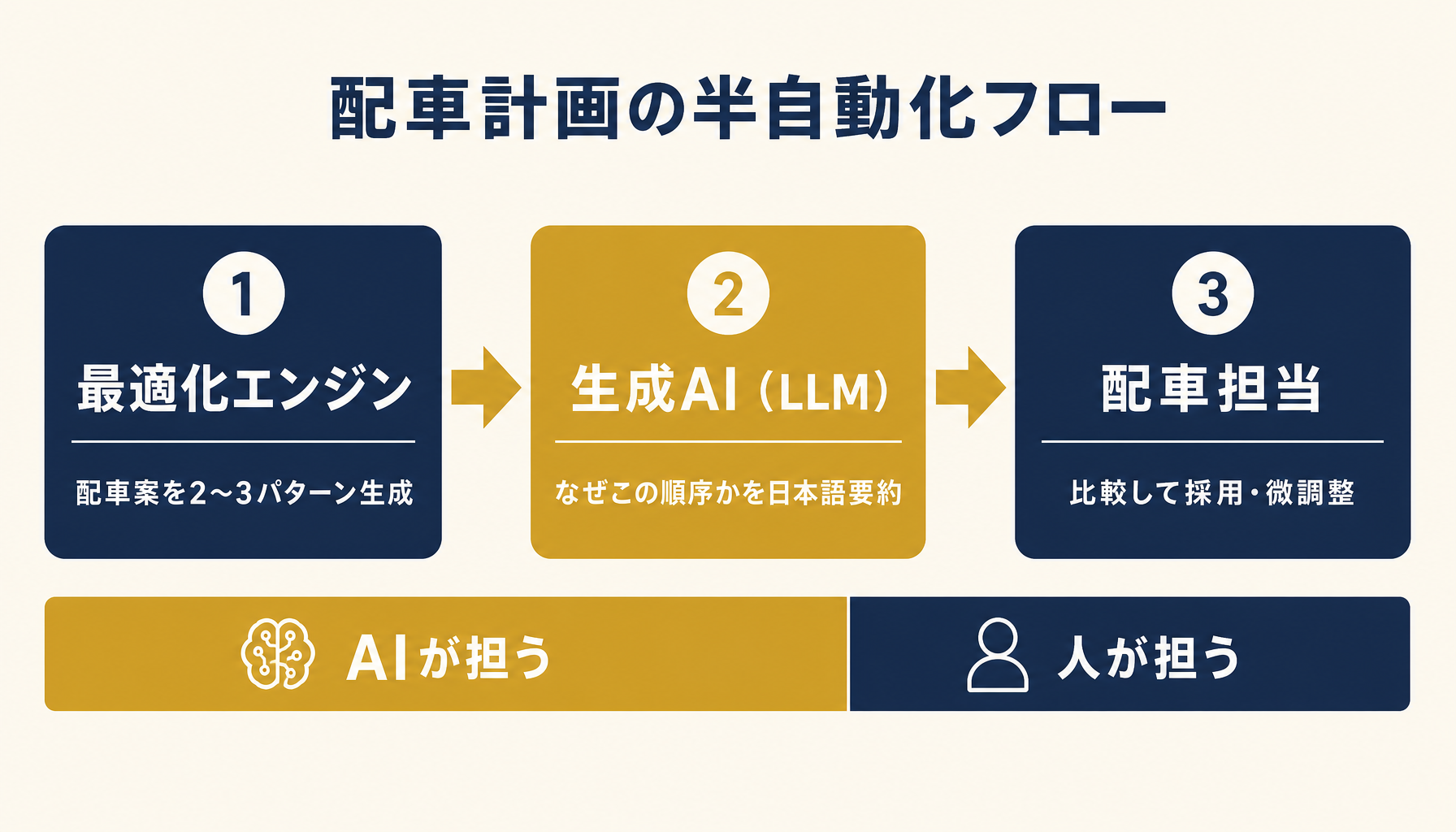 図2: 配車計画の半自動化フロー