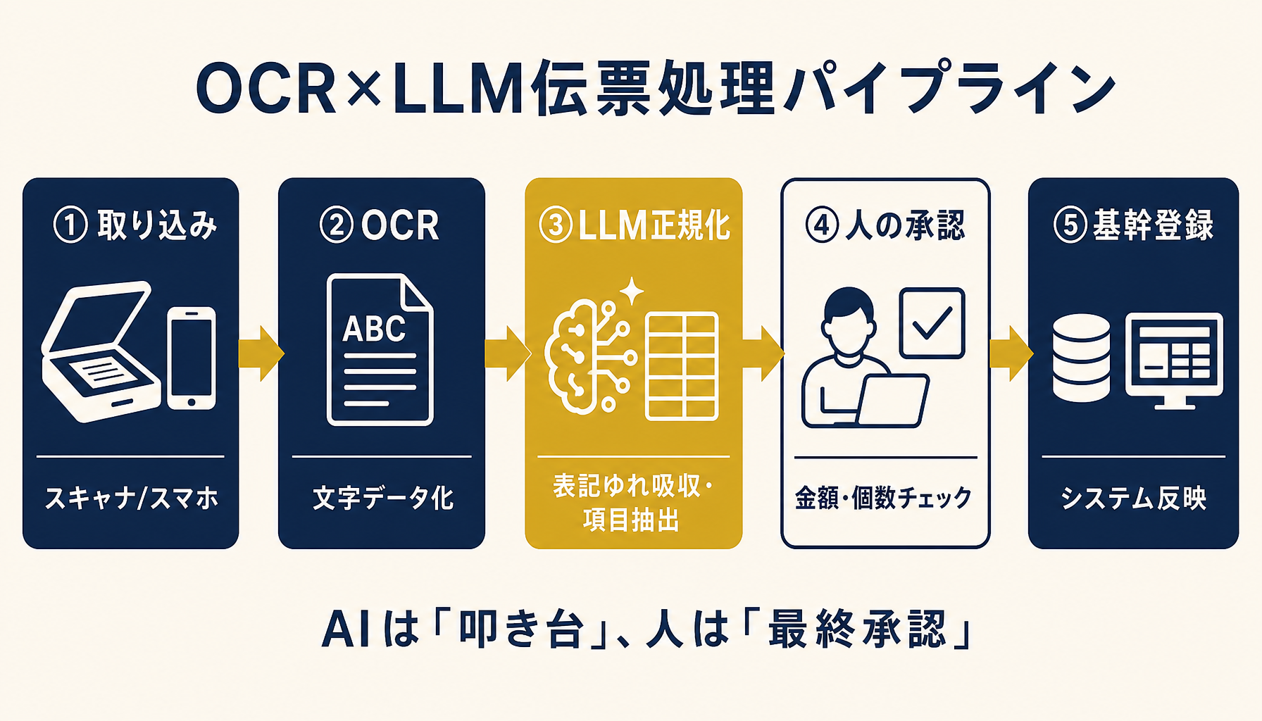 図3: OCR×LLM伝票処理パイプライン