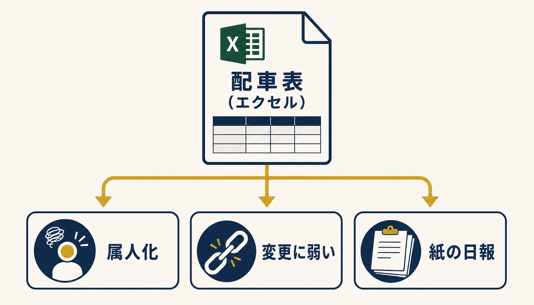 配車表をエクセルで管理する運送会社の全体像と3つの破綻ポイントを示す概念図