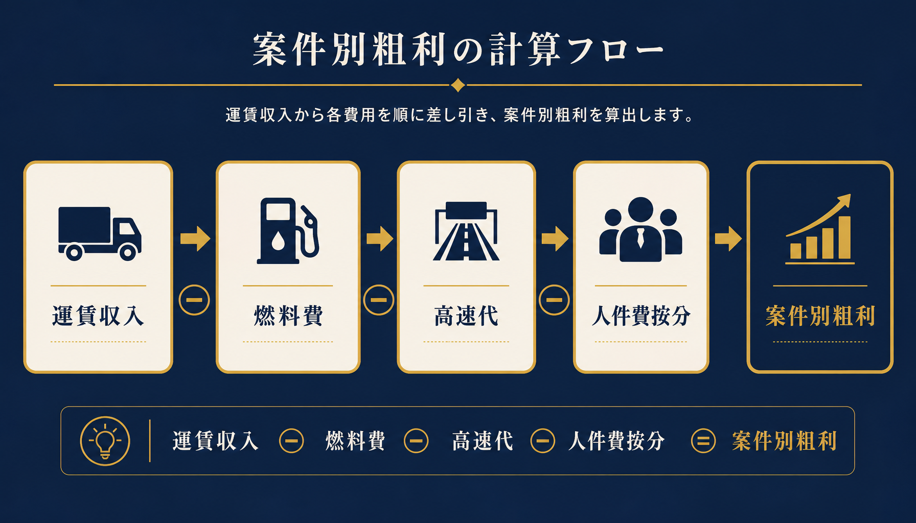車両別・案件別採算の計算構造(運賃収入から燃料費・高速代・人件費按分を差し引いて粗利を出す流れ)
