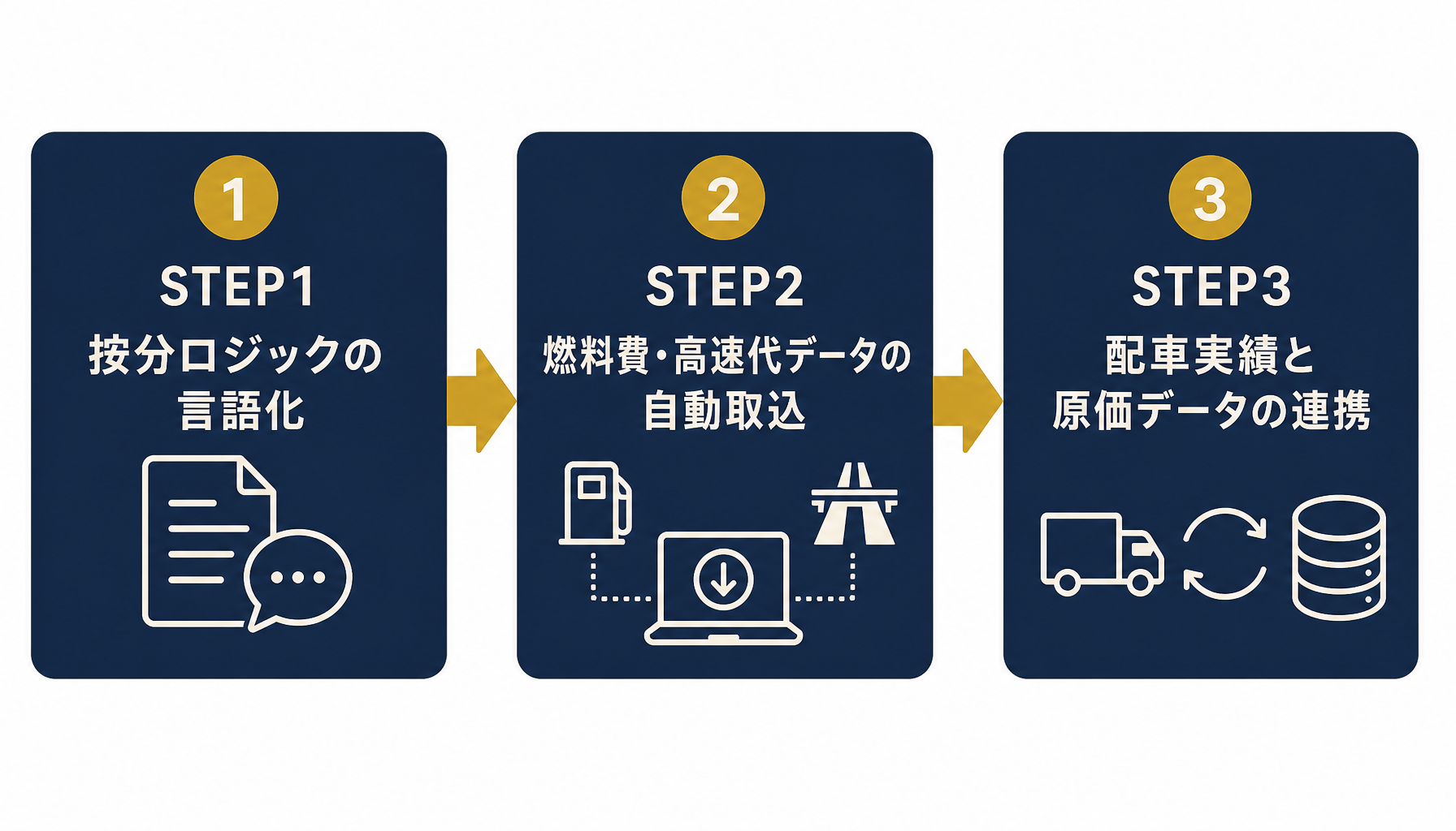 脱エクセルの3ステップ(按分ロジックの言語化・燃料費高速代データの自動取込・配車実績と原価データの連携)