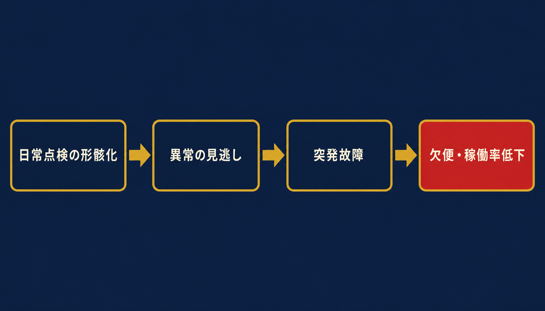 運行前点検の形骸化から異常の見逃し、突発故障、欠便・稼働率低下へと至るフロー図