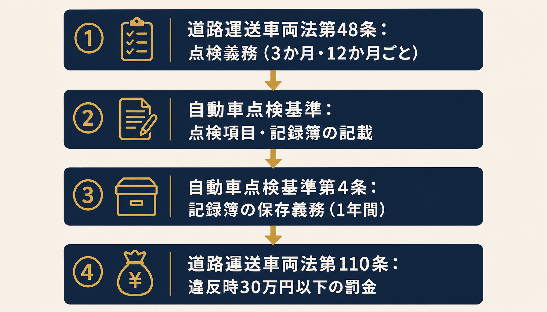 道路運送車両法の点検義務・記録簿保存義務・罰則の関係を示すフロー図
