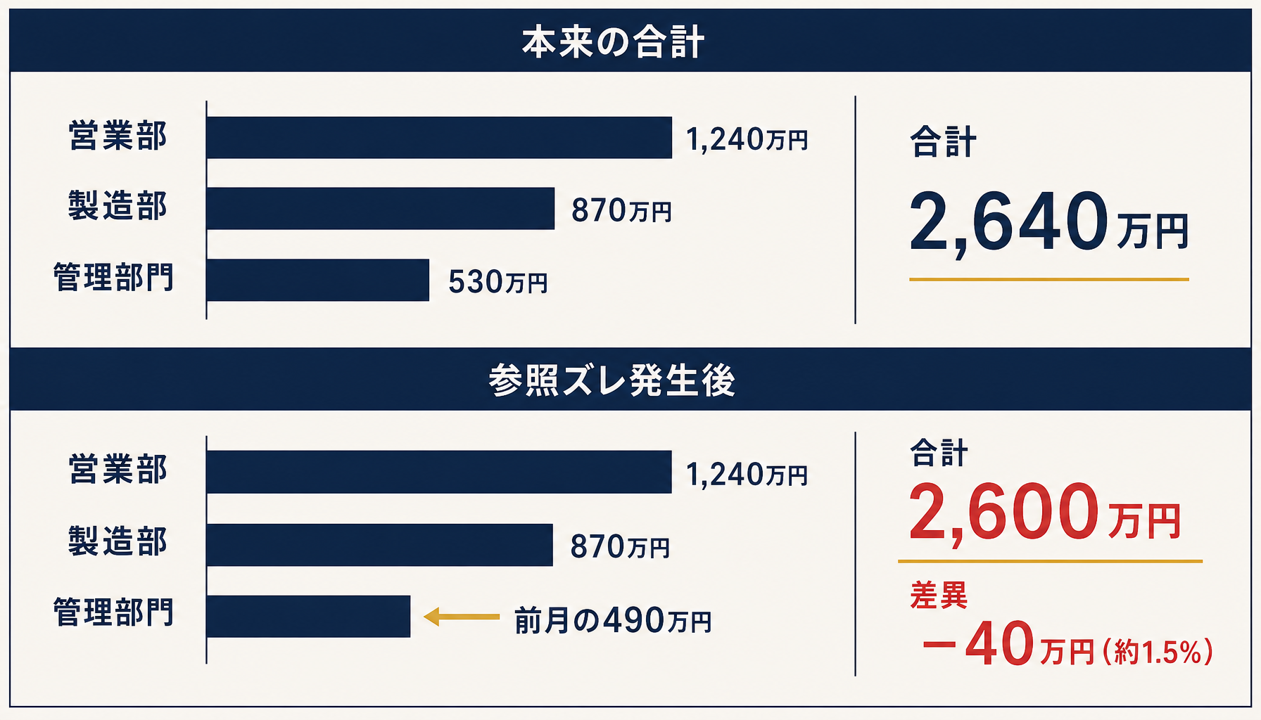 集約シートの参照範囲が1列ズレて前月の数値を拾ってしまう様子を示すインフォグラフィック（営業部1240万円・製造部870万円・管理部門530万円→本来合計2640万円、参照ズレにより管理部門が前月490万円を参照し合計2600万円と表示、差異40万円・約1.5%）