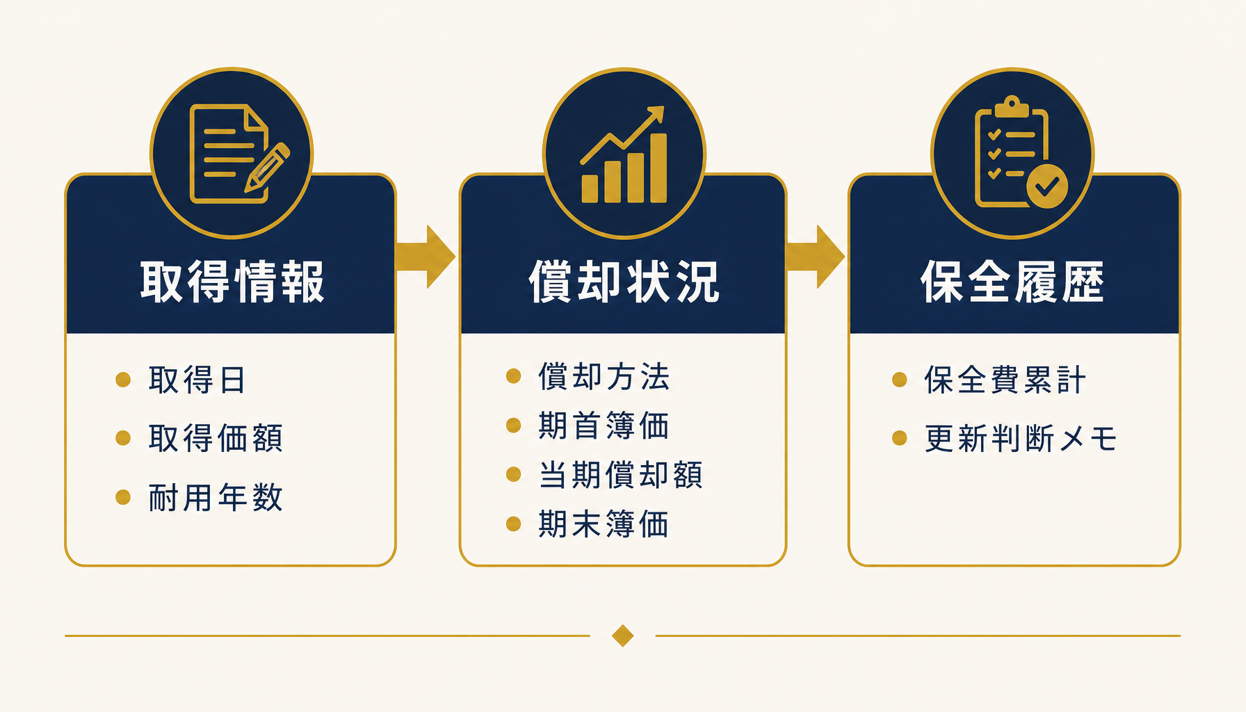 設備台帳の3ブロック構成（取得情報・償却状況・保全履歴）を示すインフォグラフィック