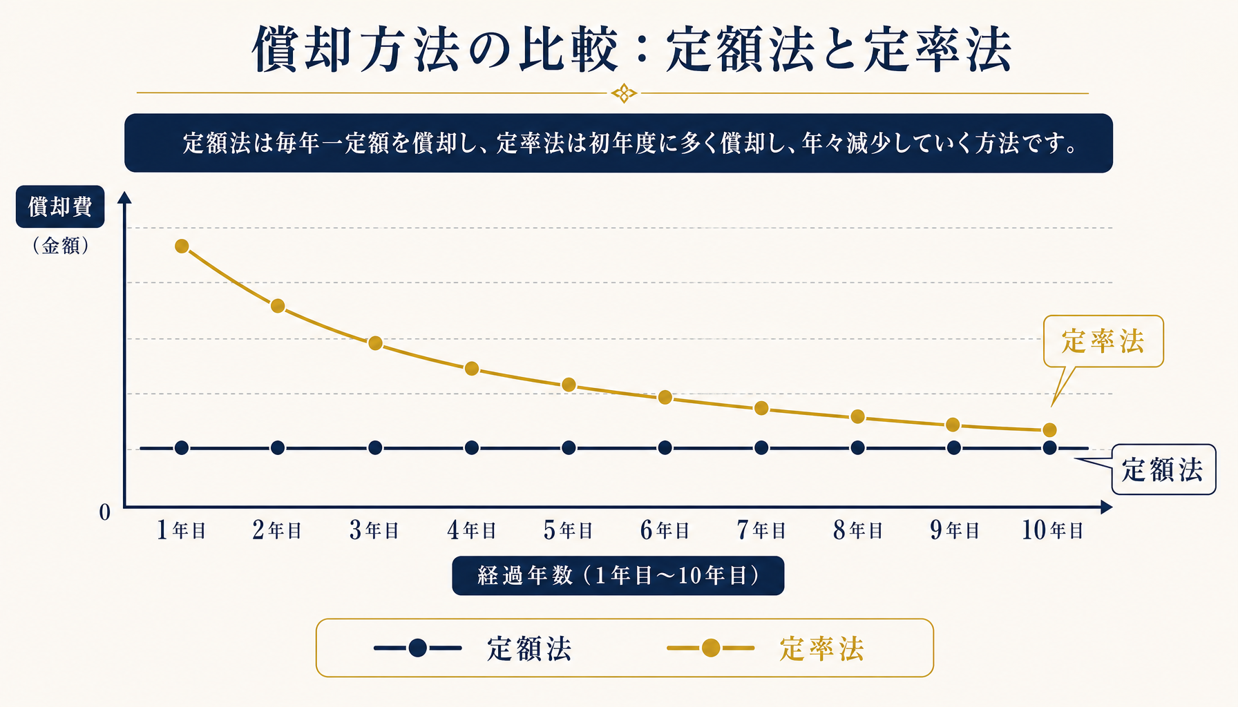 定額法と定率法の償却費推移を比較するグラフ（定額法は横ばい、定率法は初期高・逓減）