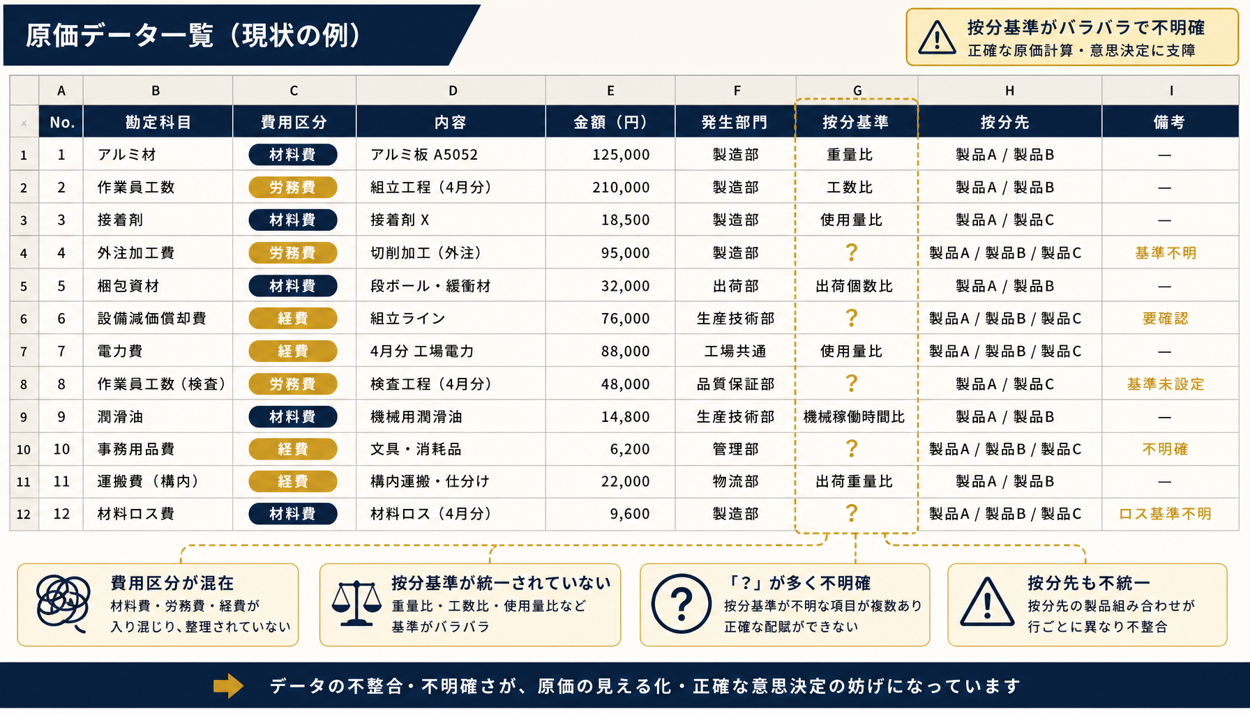 エクセルの1枚のシートに材料費・労務費・経費が混在して集計が崩れている様子を示すインフォグラフィック