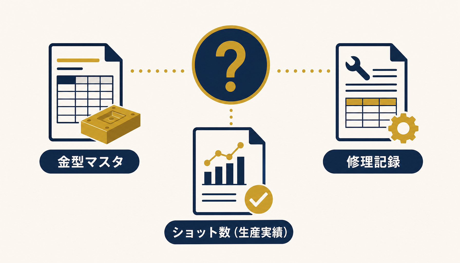 金型マスタ・ショット数・修理記録の3つのシートが別々に分散し、線でつながっていない様子を示すインフォグラフィック。日本語ラベルで3項目を正確に表示。ブランド配色を使用。