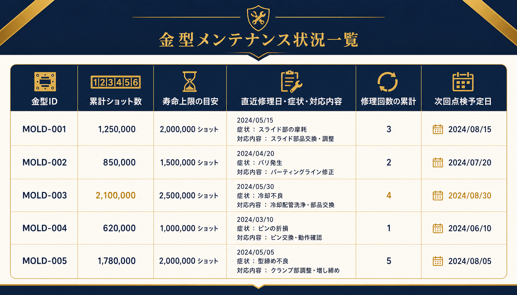 「金型ID／累計ショット数／寿命上限／直近修理日・症状・対応内容／修理回数累計／次回点検予定日」の6列が並ぶ台帳構成をシンプルな表形式インフォグラフィックで示す。日本語ラベルを正確に表示。ブランド配色を使用。