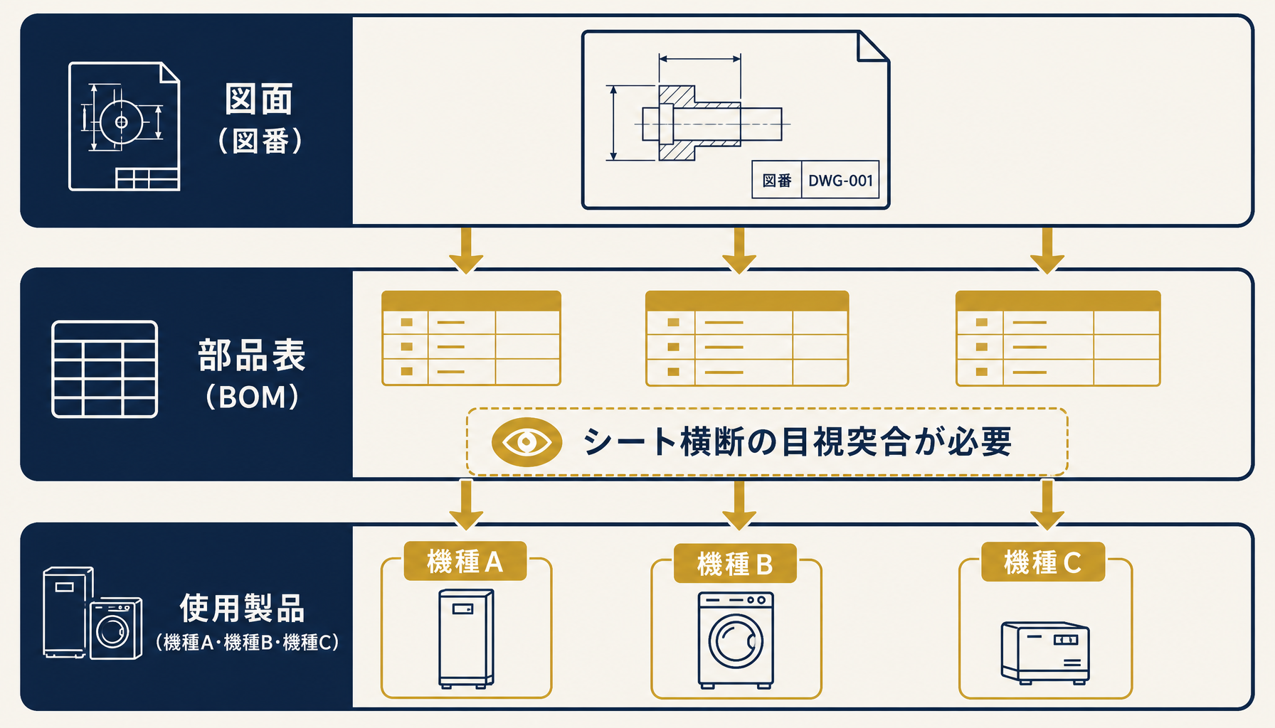 図面・部品・使用製品の紐付け構造とBOMとの関係