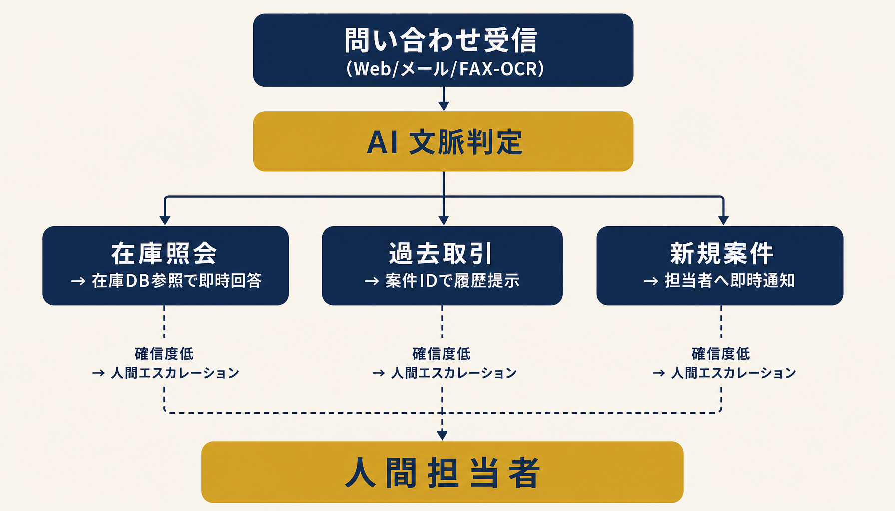 問い合わせ一次対応AIの仕分けフローとエスカレーション境界