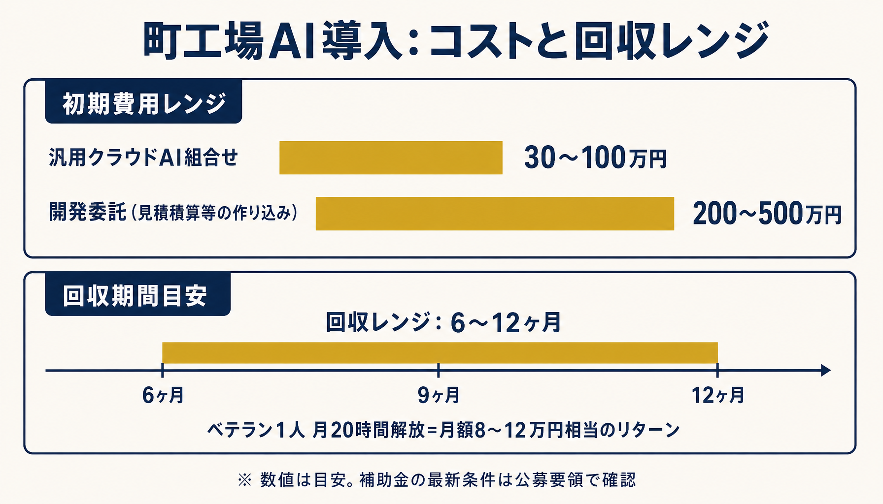 町工場AI導入のコストレンジと回収期間目安