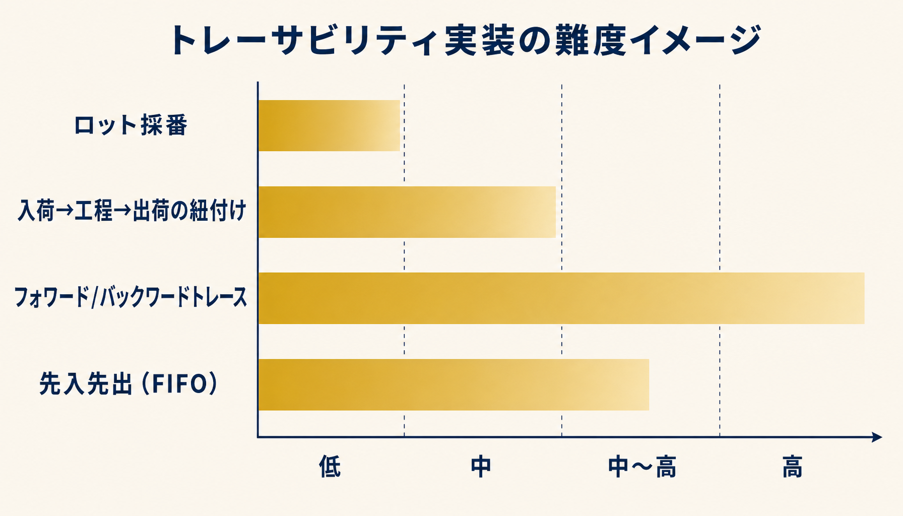 ロット管理4要素それぞれのエクセル実装難度を示す比較図