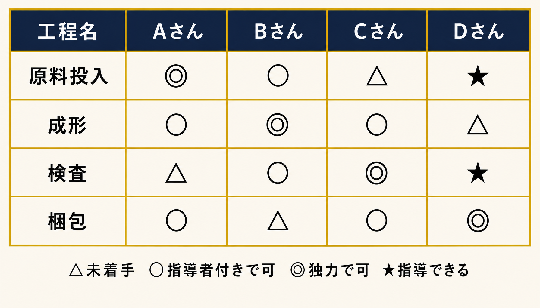 工程×従業員×習熟度レベルのマトリクス表。4段階の記号（未着手・指導者付き・独力可・指導可）で各セルを埋めた例