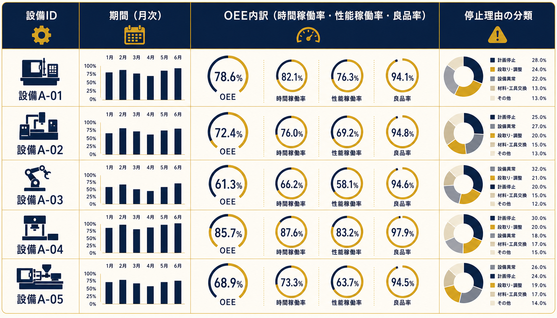 設備ID・期間・OEE内訳・停止理由分類の4列が並ぶ台帳構成をシンプルな表形式インフォグラフィックで示す。日本語ラベルを正確に表示。ブランド配色を使用。