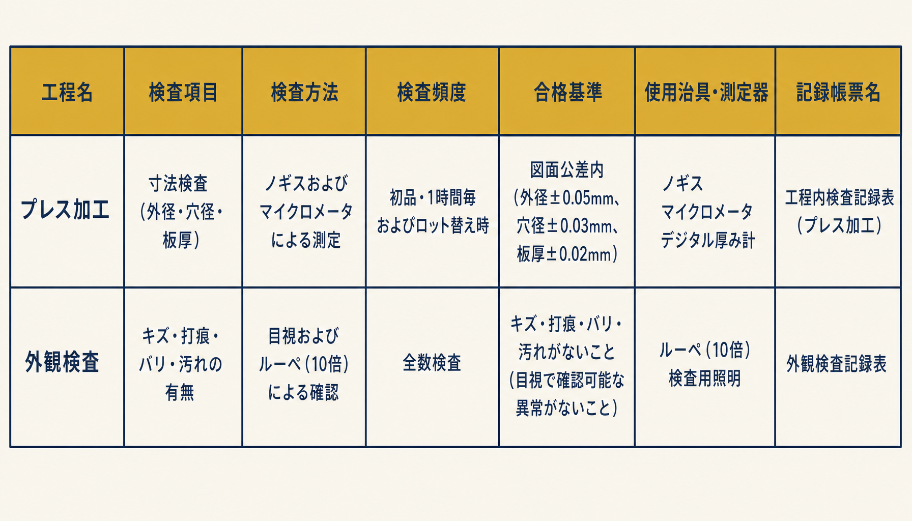 QC工程表のフォーマット例(工程・検査項目・頻度・合格基準の列構成)を示すインフォグラフィック