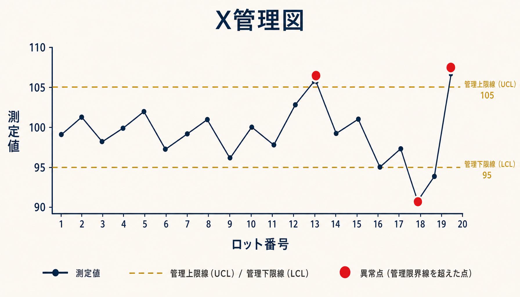 X-R管理図の例(上限線・下限線と異常点の色分け表示)を示すインフォグラフィック