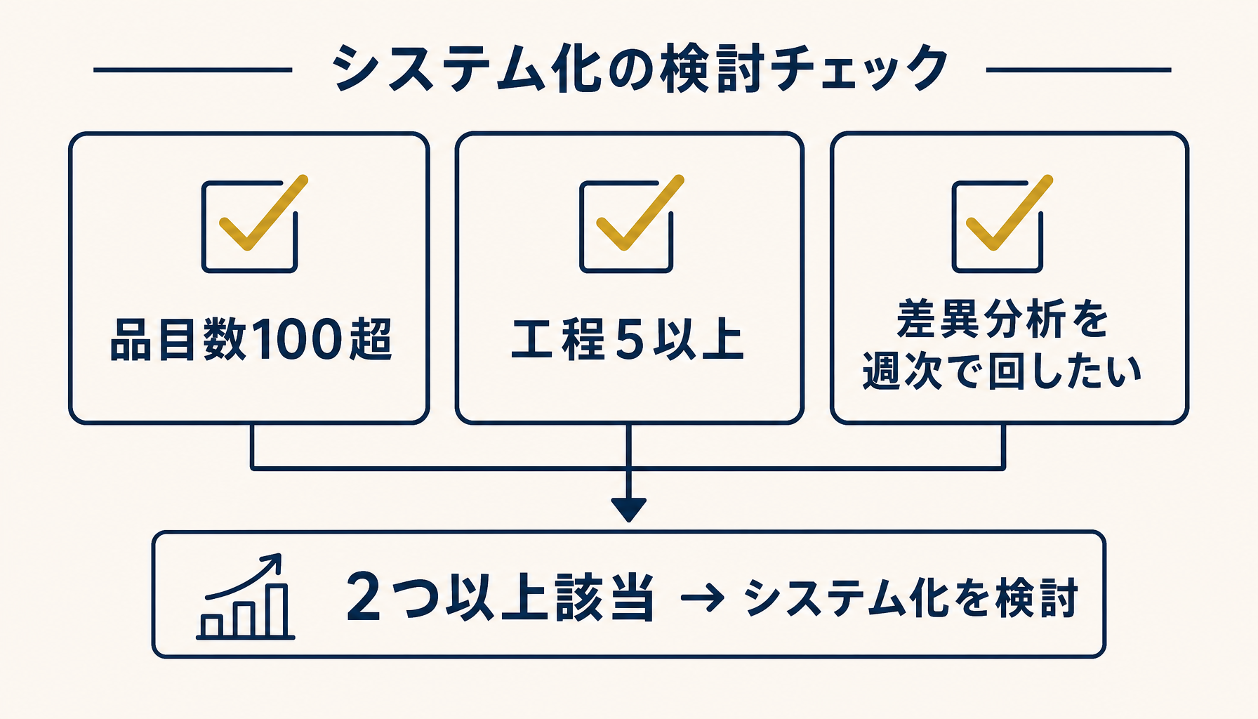 脱エクセルの判断基準を示す図。品目数100超・工程5以上・差異分析を週次で回したい、という3条件のうち2つ以上該当でシステム化検討、という判断フローを表示