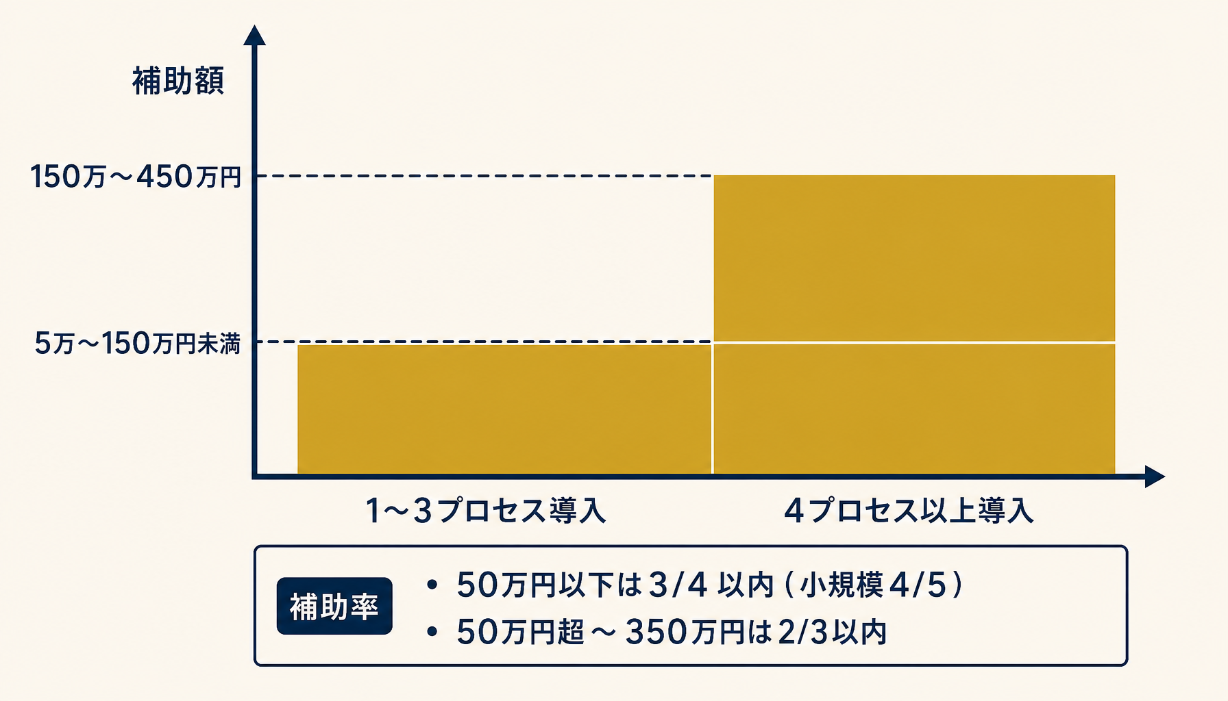 デジタル化・AI導入補助金2026 通常枠の補助率構造