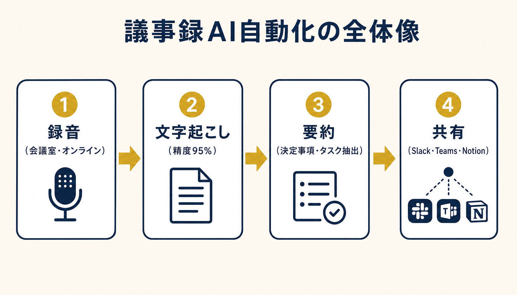 議事録AI自動化の全体像(録音→文字起こし→要約→共有)