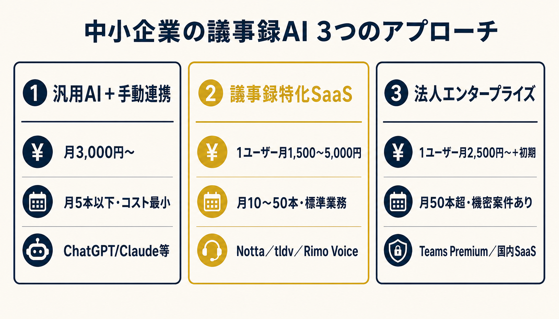 3つのアプローチのコストと適性比較