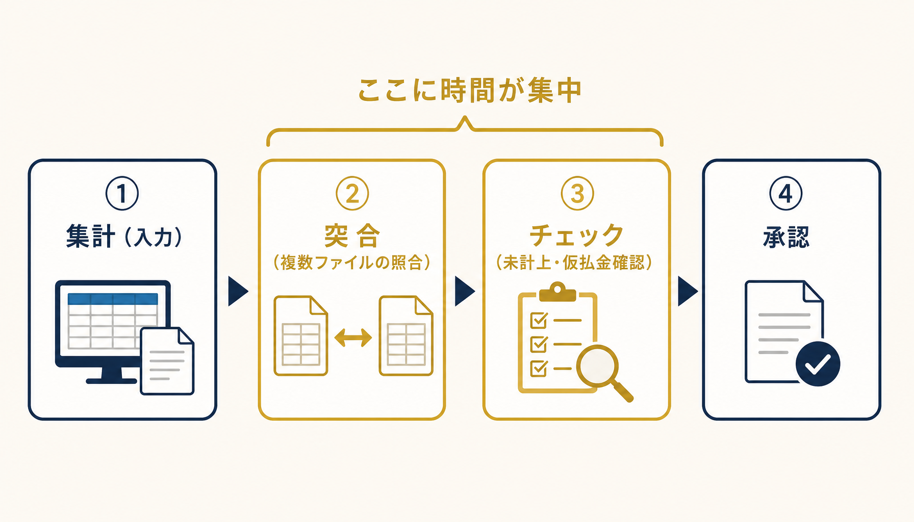 月次決算の工程を集計・突合・チェック・承認の4段階に分け、突合とチェックに時間がかかることを示した図