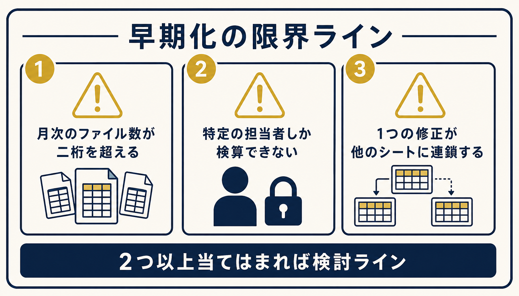 ファイル数増加・属人的な検算・修正の連鎖という3つの限界サインを示した注意喚起の図