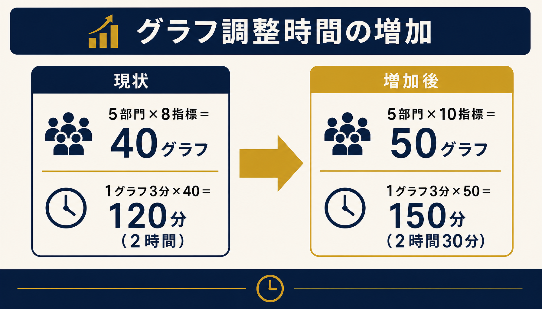 部門数×指標数でグラフ数が増える計算例と1グラフあたりの調整時間を示す数値インフォグラフィック（5部門×8指標=40グラフ、1グラフ3分×40=120分。5部門×10指標=50グラフ、50×3分=150分）