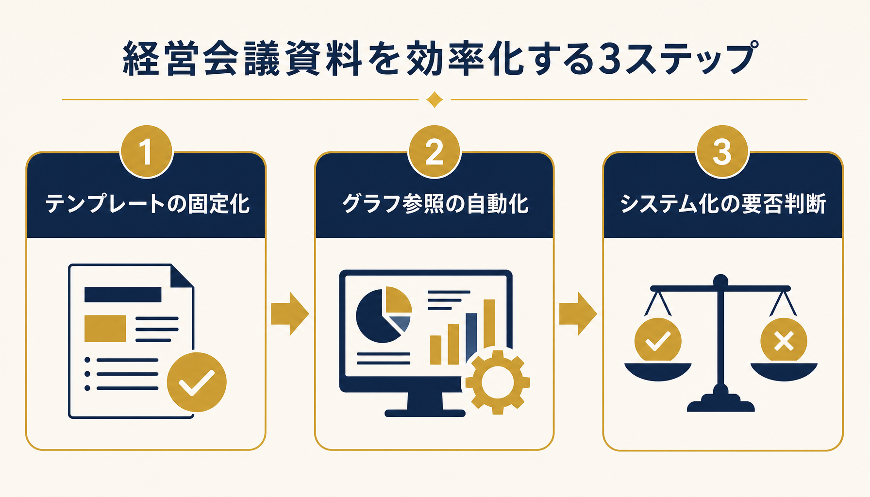 テンプレート固定化・グラフ参照の自動化・システム化の要否判断という3ステップを示すフロー図