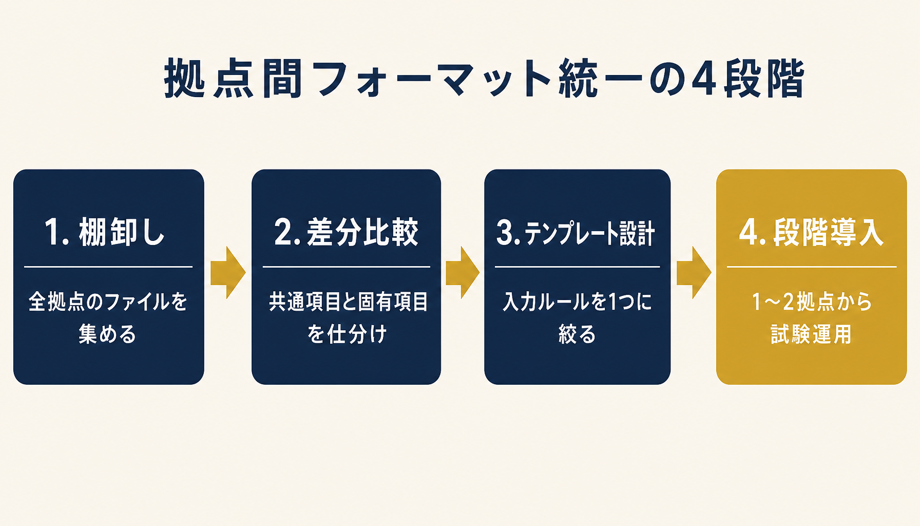 拠点間フォーマットを統一する4段階（棚卸し・差分比較・共通テンプレート設計・段階導入）を示すフロー図。