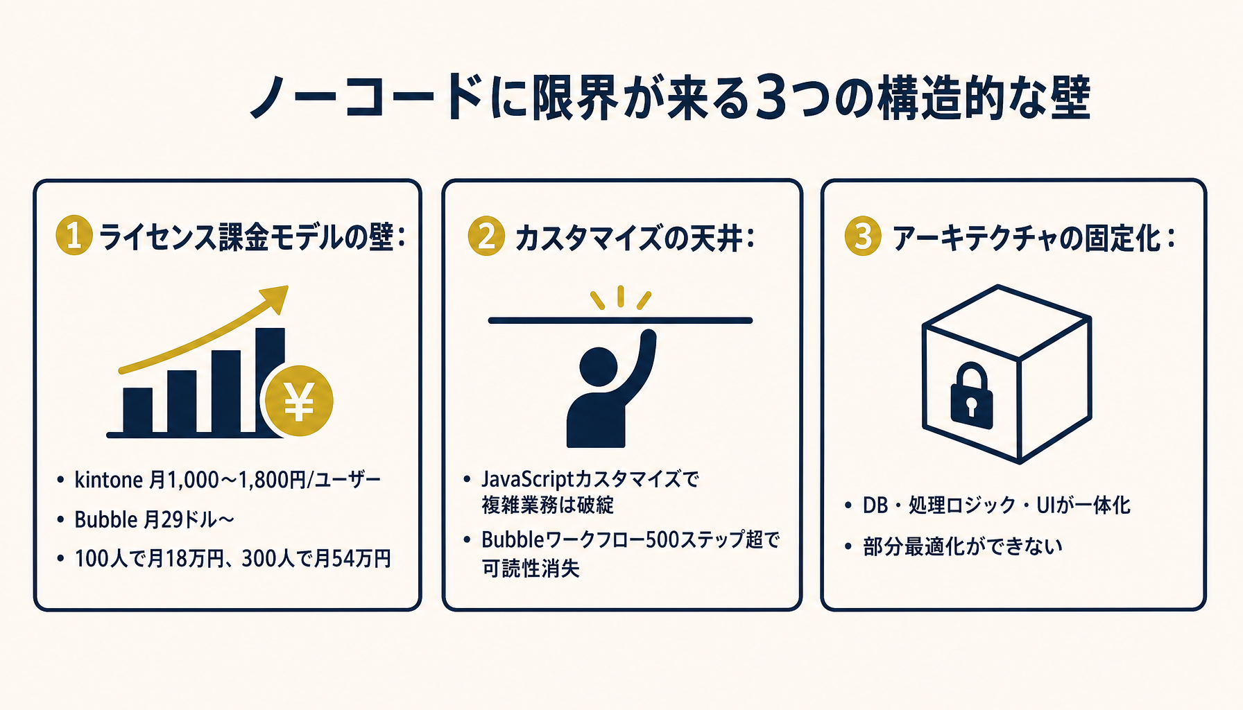 ノーコードに限界が来る3つの構造的な壁（ライセンス・カスタム・アーキテクチャ）