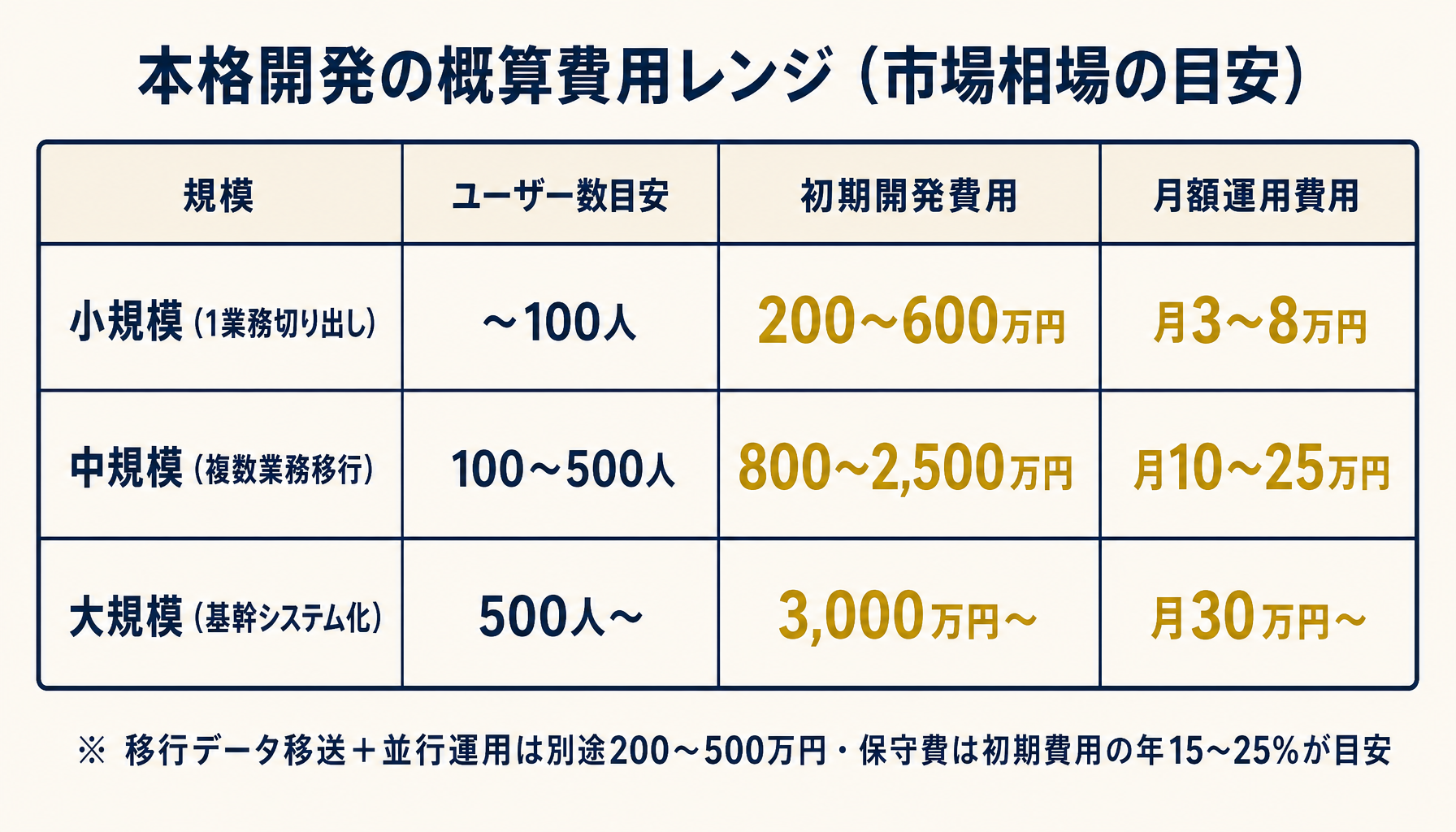 ノーコードから本格開発へ移行する場合の概算費用レンジ