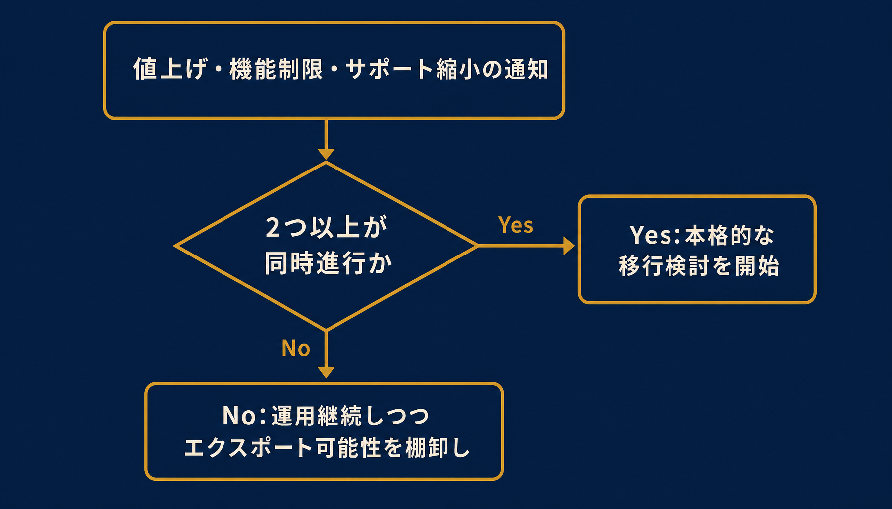 判断フローのイメージ図