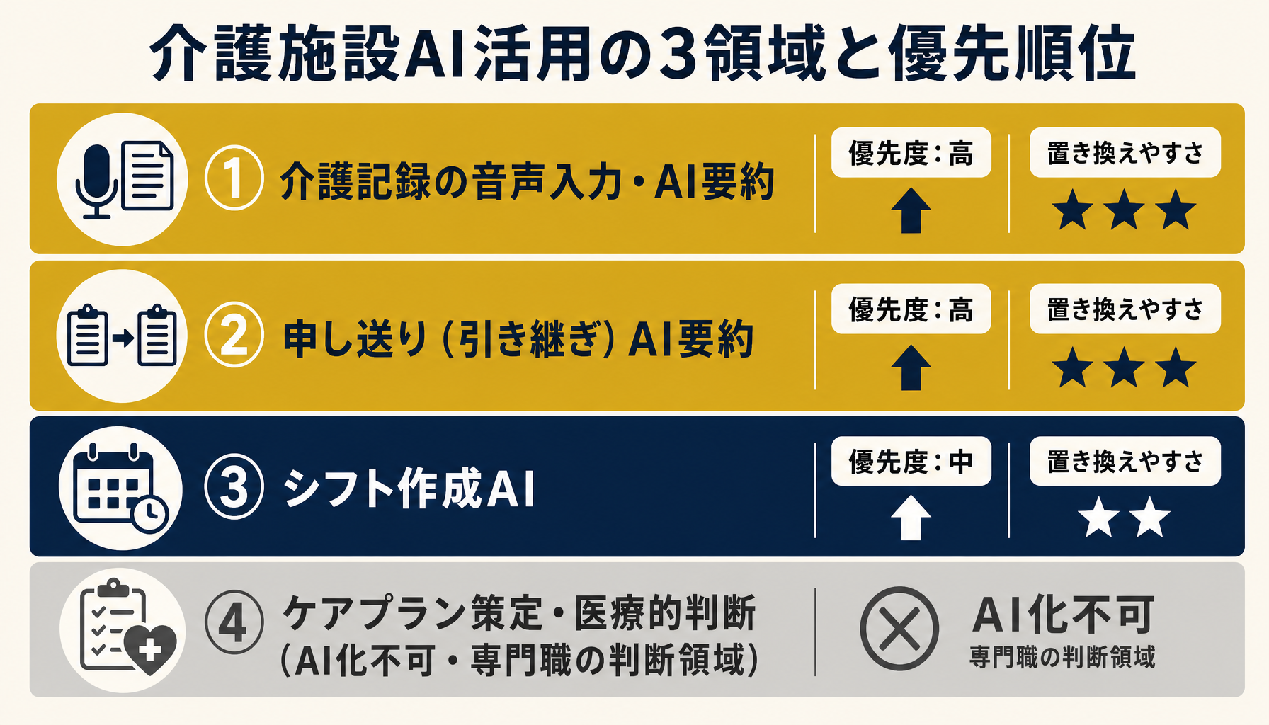 介護施設AI化の全体像