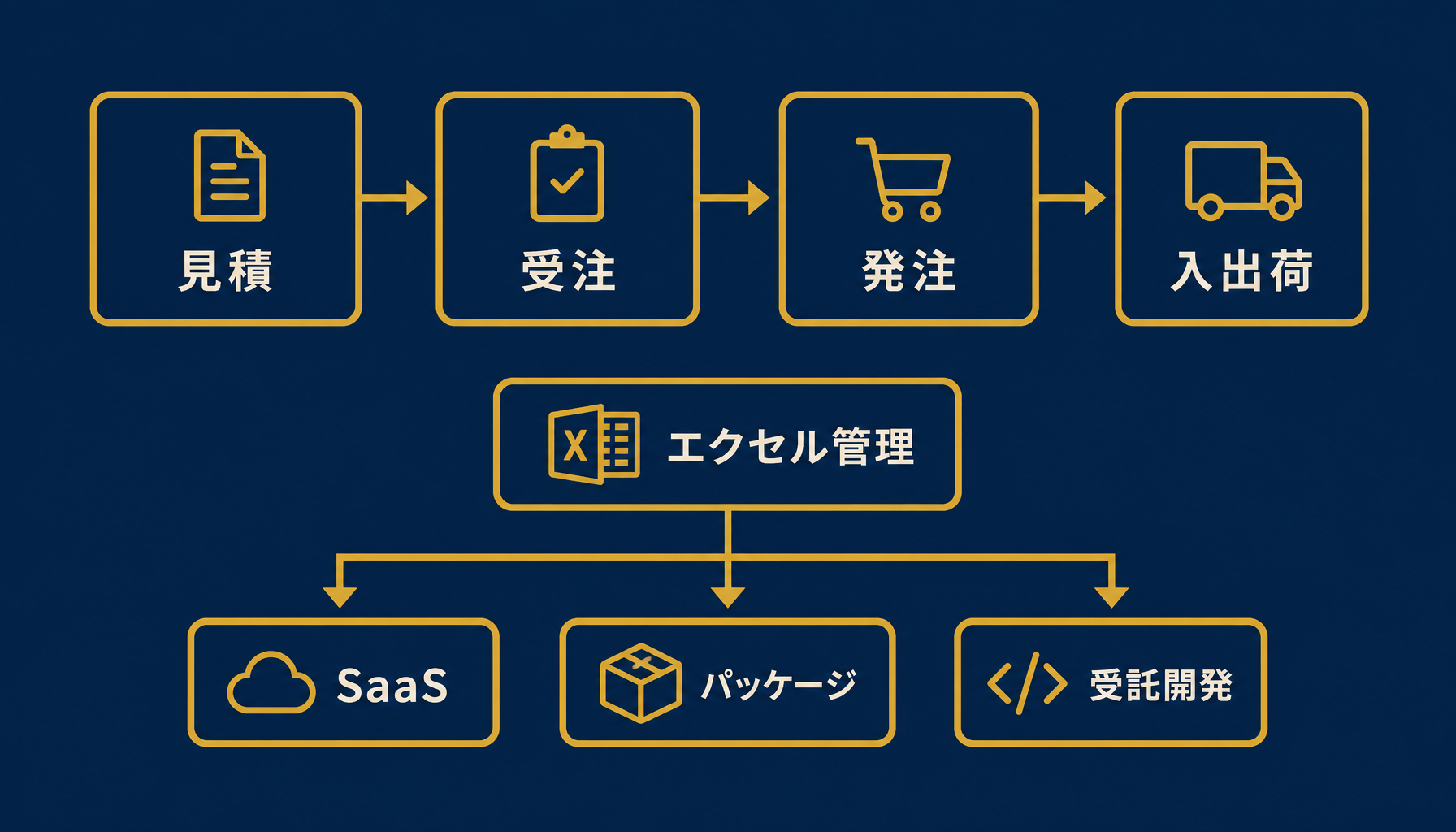 受発注管理システムの選び方の全体像図