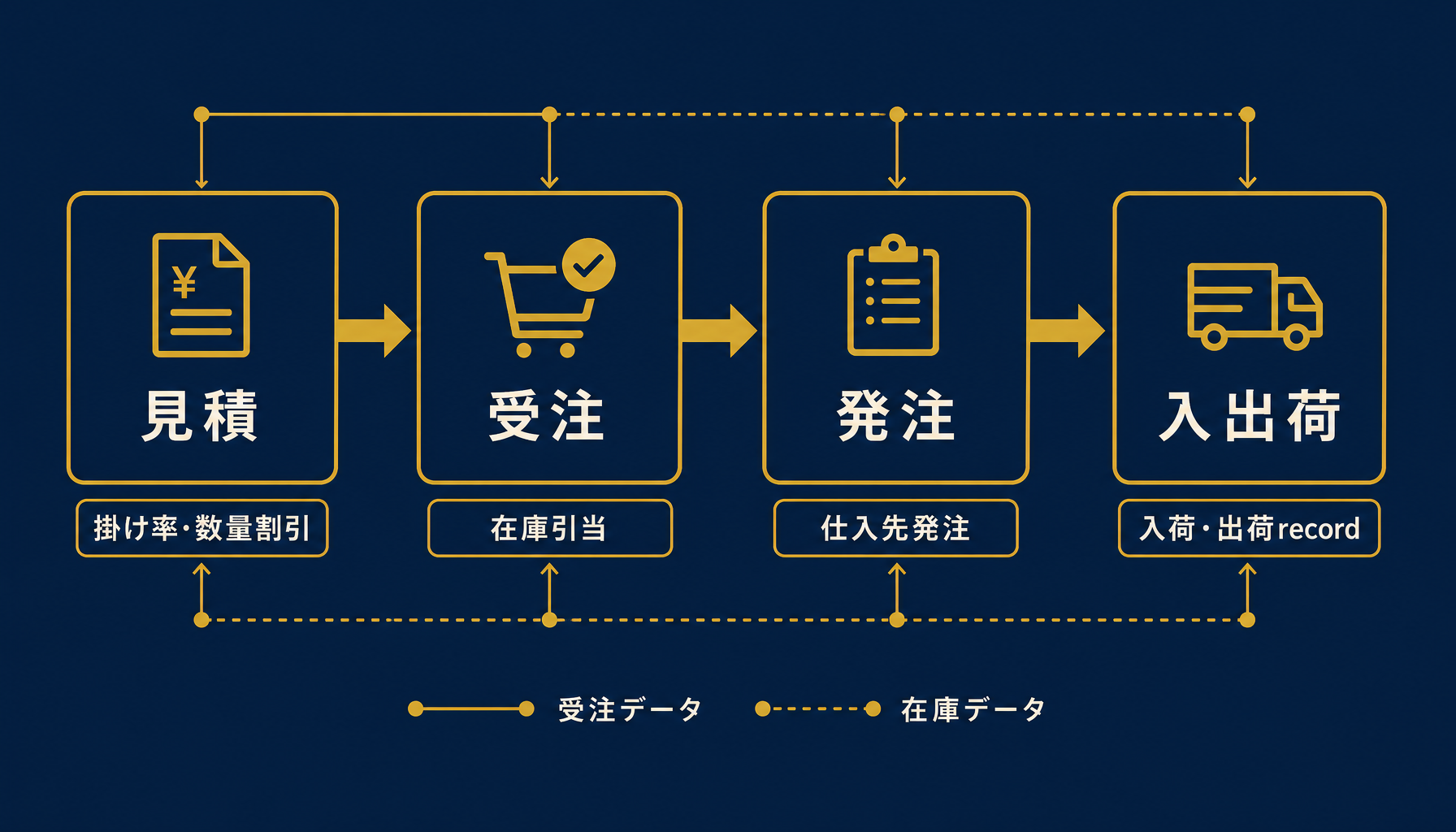 受発注フロー4工程の分解図