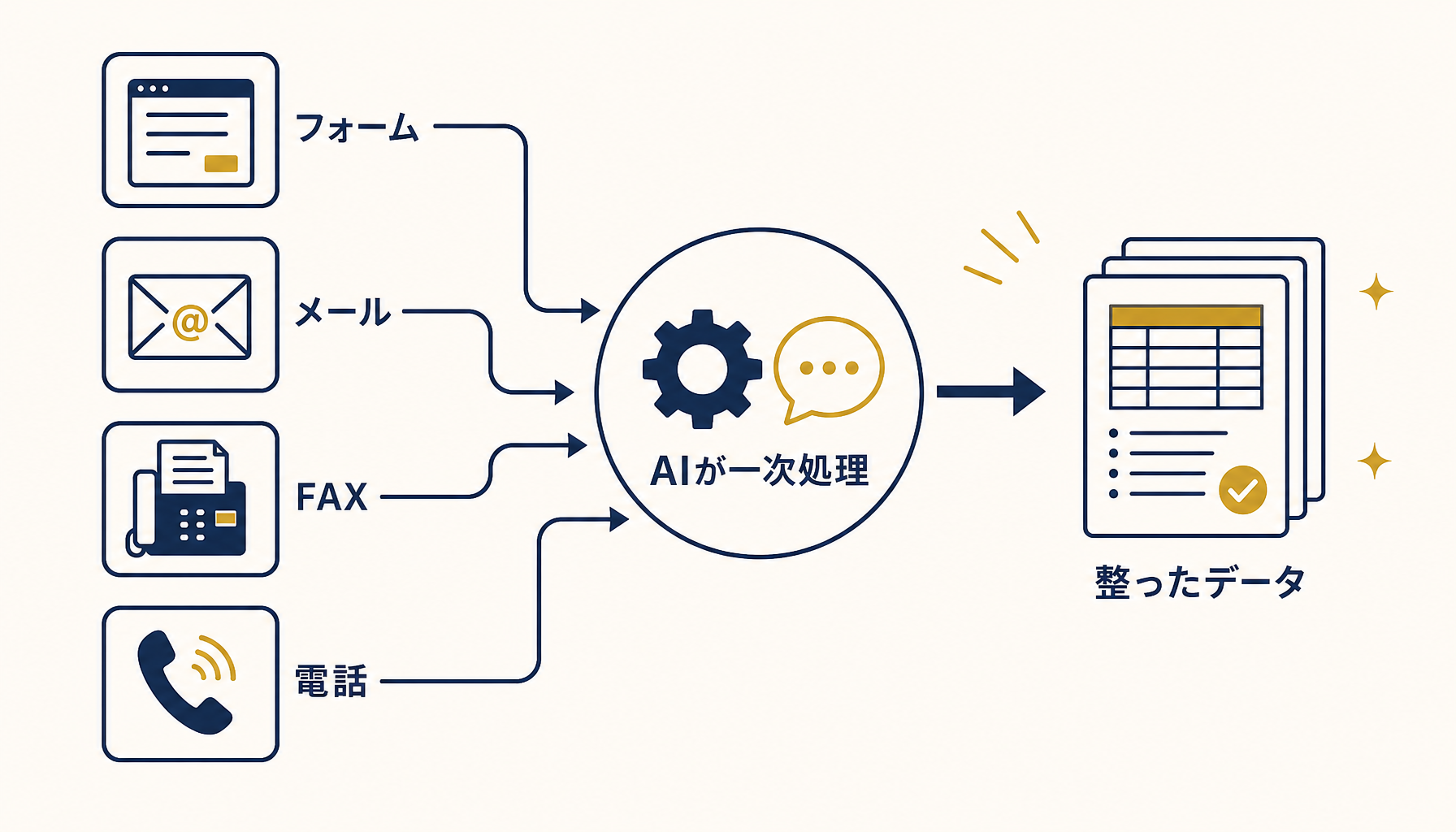 受注チャネル（フォーム・メール・FAX・電話）がAIの取り込み処理に集約される様子のイラスト